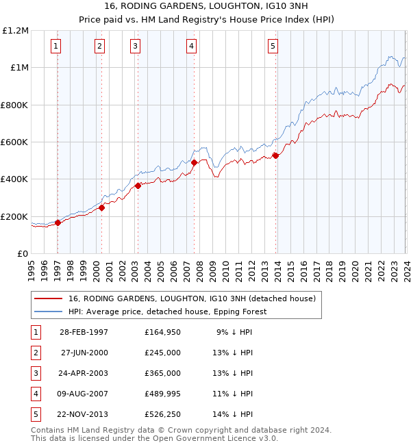 16, RODING GARDENS, LOUGHTON, IG10 3NH: Price paid vs HM Land Registry's House Price Index