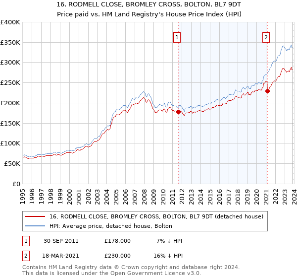 16, RODMELL CLOSE, BROMLEY CROSS, BOLTON, BL7 9DT: Price paid vs HM Land Registry's House Price Index