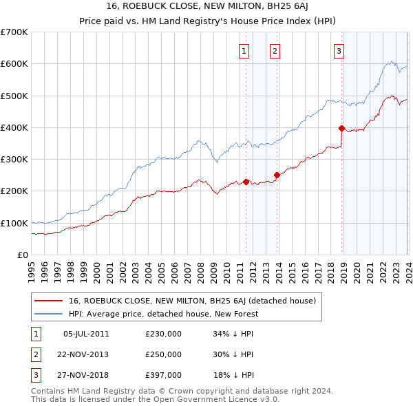 16, ROEBUCK CLOSE, NEW MILTON, BH25 6AJ: Price paid vs HM Land Registry's House Price Index