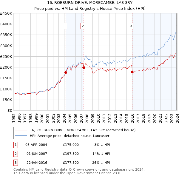 16, ROEBURN DRIVE, MORECAMBE, LA3 3RY: Price paid vs HM Land Registry's House Price Index
