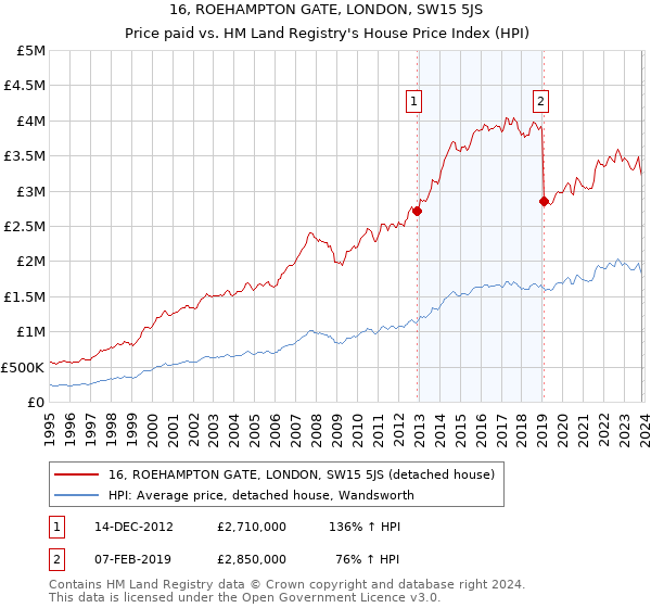 16, ROEHAMPTON GATE, LONDON, SW15 5JS: Price paid vs HM Land Registry's House Price Index
