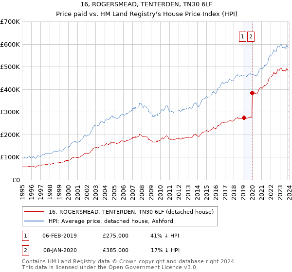 16, ROGERSMEAD, TENTERDEN, TN30 6LF: Price paid vs HM Land Registry's House Price Index