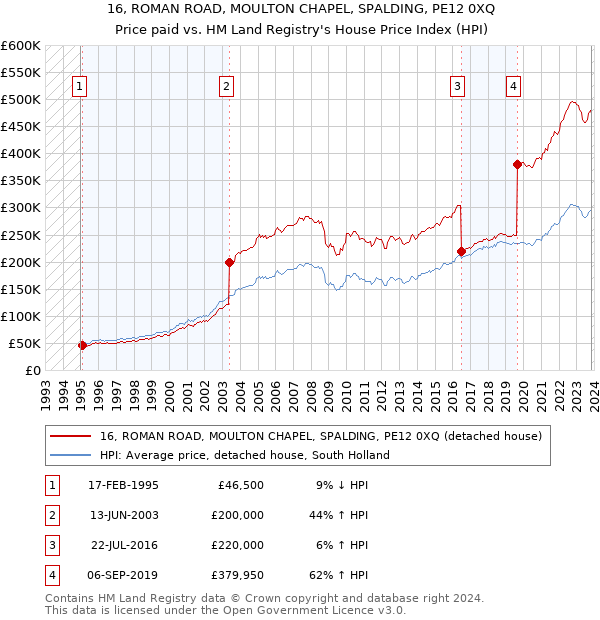 16, ROMAN ROAD, MOULTON CHAPEL, SPALDING, PE12 0XQ: Price paid vs HM Land Registry's House Price Index