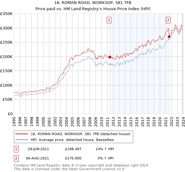 16, ROMAN ROAD, WORKSOP, S81 7FB: Price paid vs HM Land Registry's House Price Index
