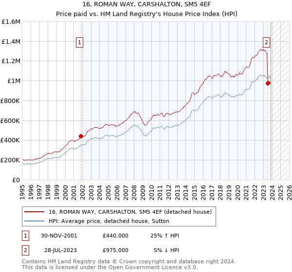 16, ROMAN WAY, CARSHALTON, SM5 4EF: Price paid vs HM Land Registry's House Price Index