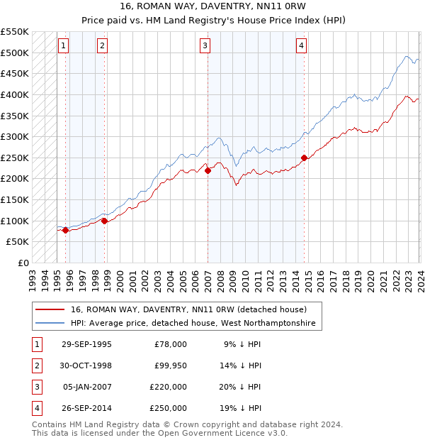 16, ROMAN WAY, DAVENTRY, NN11 0RW: Price paid vs HM Land Registry's House Price Index
