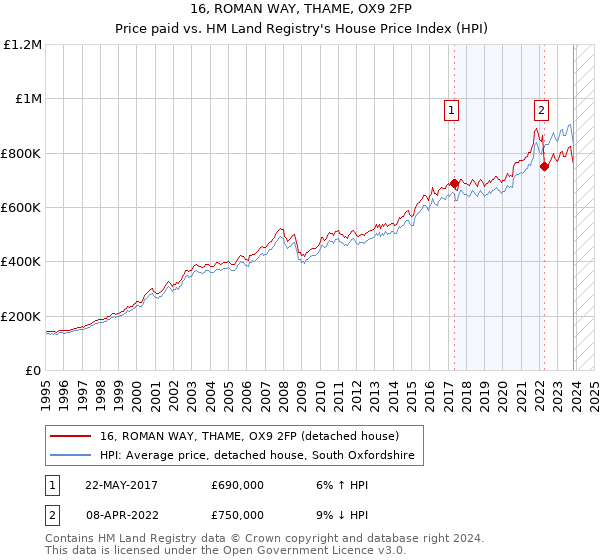 16, ROMAN WAY, THAME, OX9 2FP: Price paid vs HM Land Registry's House Price Index