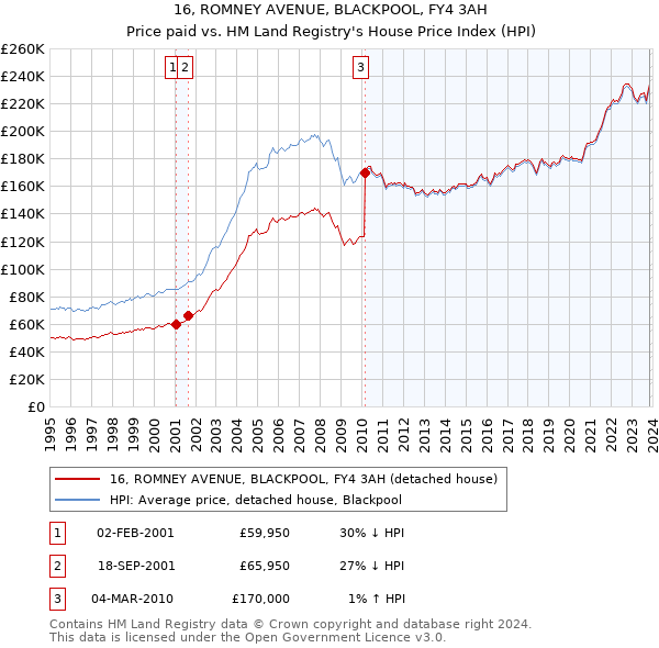 16, ROMNEY AVENUE, BLACKPOOL, FY4 3AH: Price paid vs HM Land Registry's House Price Index