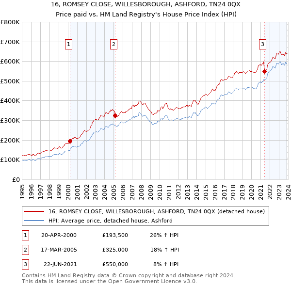 16, ROMSEY CLOSE, WILLESBOROUGH, ASHFORD, TN24 0QX: Price paid vs HM Land Registry's House Price Index