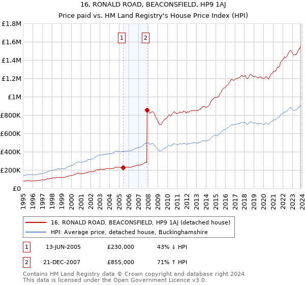 16, RONALD ROAD, BEACONSFIELD, HP9 1AJ: Price paid vs HM Land Registry's House Price Index