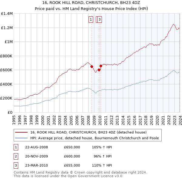 16, ROOK HILL ROAD, CHRISTCHURCH, BH23 4DZ: Price paid vs HM Land Registry's House Price Index