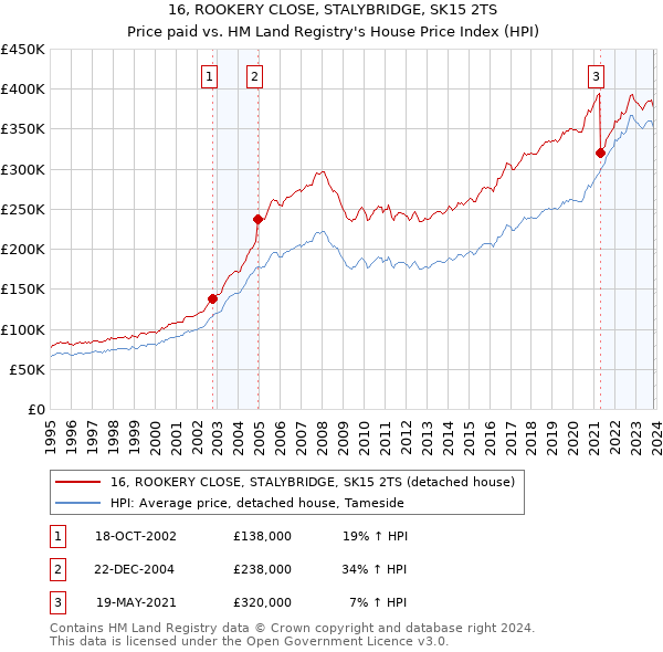 16, ROOKERY CLOSE, STALYBRIDGE, SK15 2TS: Price paid vs HM Land Registry's House Price Index