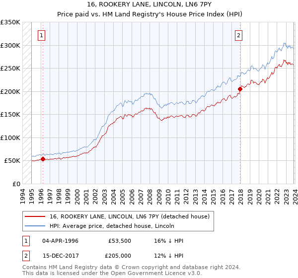 16, ROOKERY LANE, LINCOLN, LN6 7PY: Price paid vs HM Land Registry's House Price Index