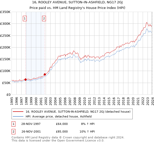 16, ROOLEY AVENUE, SUTTON-IN-ASHFIELD, NG17 2GJ: Price paid vs HM Land Registry's House Price Index