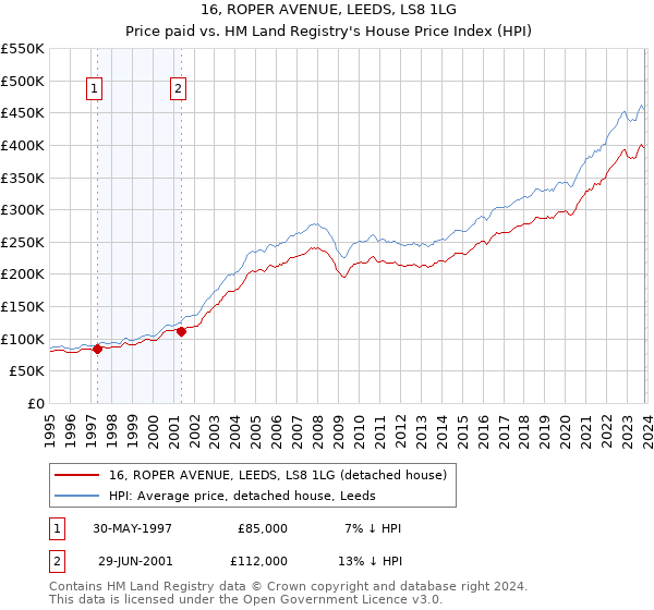 16, ROPER AVENUE, LEEDS, LS8 1LG: Price paid vs HM Land Registry's House Price Index