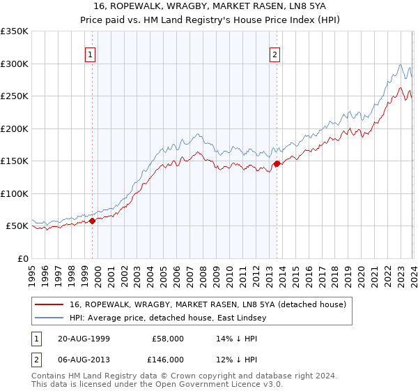 16, ROPEWALK, WRAGBY, MARKET RASEN, LN8 5YA: Price paid vs HM Land Registry's House Price Index