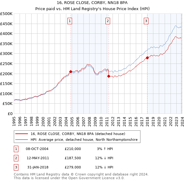 16, ROSE CLOSE, CORBY, NN18 8PA: Price paid vs HM Land Registry's House Price Index