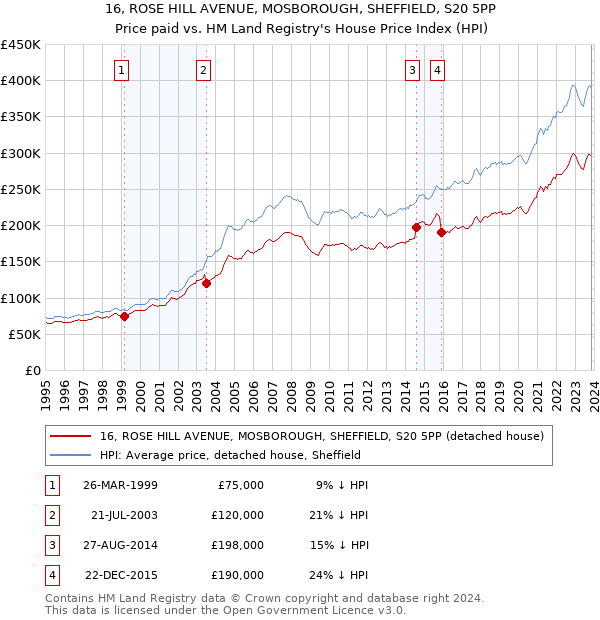 16, ROSE HILL AVENUE, MOSBOROUGH, SHEFFIELD, S20 5PP: Price paid vs HM Land Registry's House Price Index