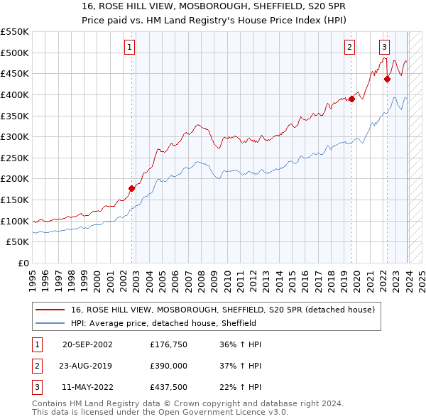 16, ROSE HILL VIEW, MOSBOROUGH, SHEFFIELD, S20 5PR: Price paid vs HM Land Registry's House Price Index