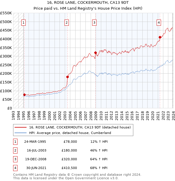 16, ROSE LANE, COCKERMOUTH, CA13 9DT: Price paid vs HM Land Registry's House Price Index