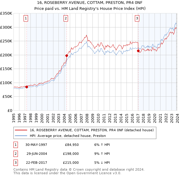 16, ROSEBERRY AVENUE, COTTAM, PRESTON, PR4 0NF: Price paid vs HM Land Registry's House Price Index
