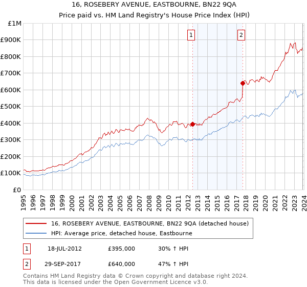 16, ROSEBERY AVENUE, EASTBOURNE, BN22 9QA: Price paid vs HM Land Registry's House Price Index