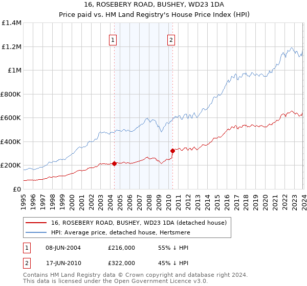 16, ROSEBERY ROAD, BUSHEY, WD23 1DA: Price paid vs HM Land Registry's House Price Index