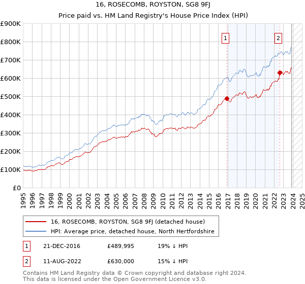 16, ROSECOMB, ROYSTON, SG8 9FJ: Price paid vs HM Land Registry's House Price Index