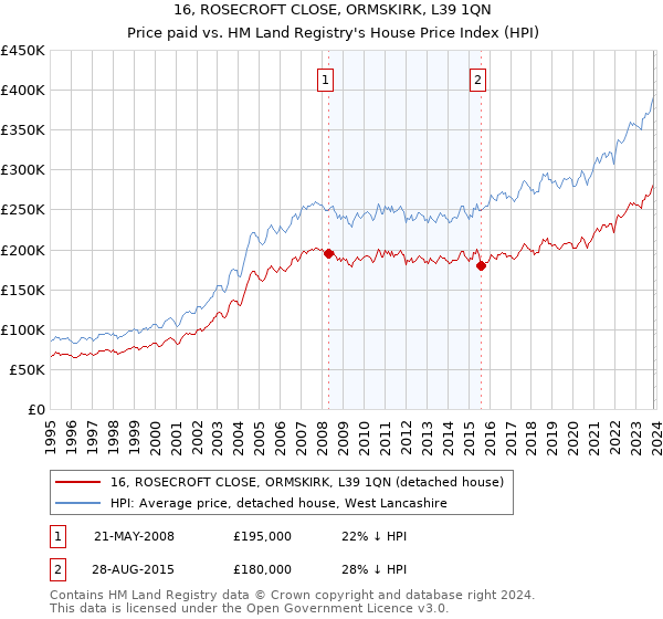 16, ROSECROFT CLOSE, ORMSKIRK, L39 1QN: Price paid vs HM Land Registry's House Price Index