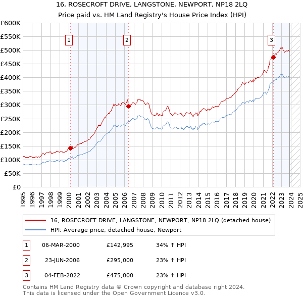 16, ROSECROFT DRIVE, LANGSTONE, NEWPORT, NP18 2LQ: Price paid vs HM Land Registry's House Price Index