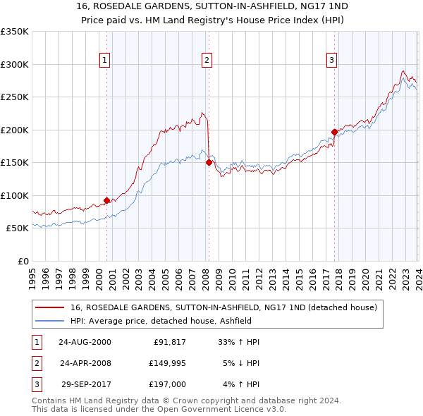 16, ROSEDALE GARDENS, SUTTON-IN-ASHFIELD, NG17 1ND: Price paid vs HM Land Registry's House Price Index