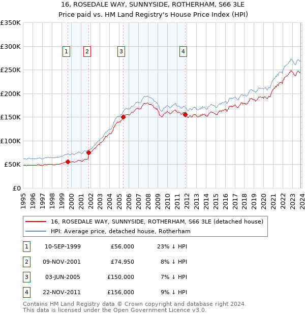 16, ROSEDALE WAY, SUNNYSIDE, ROTHERHAM, S66 3LE: Price paid vs HM Land Registry's House Price Index