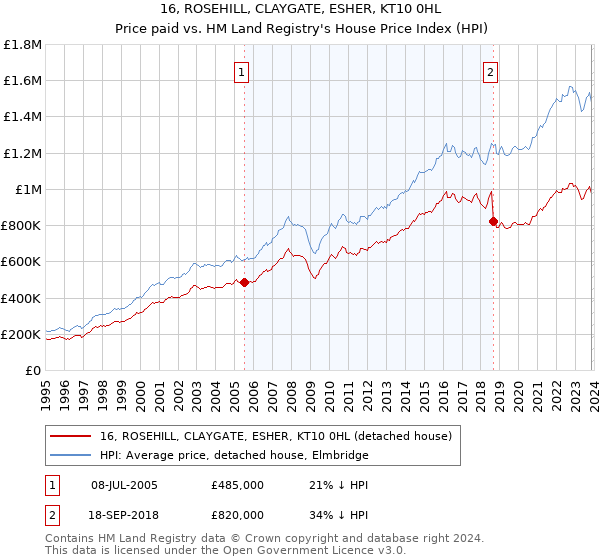 16, ROSEHILL, CLAYGATE, ESHER, KT10 0HL: Price paid vs HM Land Registry's House Price Index