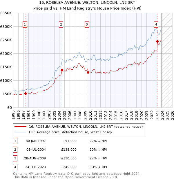 16, ROSELEA AVENUE, WELTON, LINCOLN, LN2 3RT: Price paid vs HM Land Registry's House Price Index