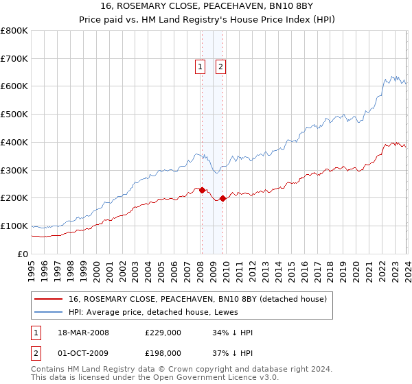 16, ROSEMARY CLOSE, PEACEHAVEN, BN10 8BY: Price paid vs HM Land Registry's House Price Index