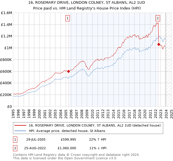 16, ROSEMARY DRIVE, LONDON COLNEY, ST ALBANS, AL2 1UD: Price paid vs HM Land Registry's House Price Index