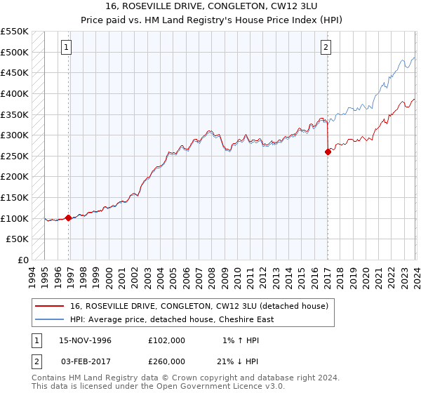 16, ROSEVILLE DRIVE, CONGLETON, CW12 3LU: Price paid vs HM Land Registry's House Price Index