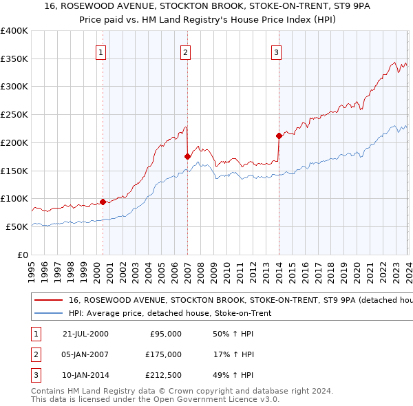 16, ROSEWOOD AVENUE, STOCKTON BROOK, STOKE-ON-TRENT, ST9 9PA: Price paid vs HM Land Registry's House Price Index