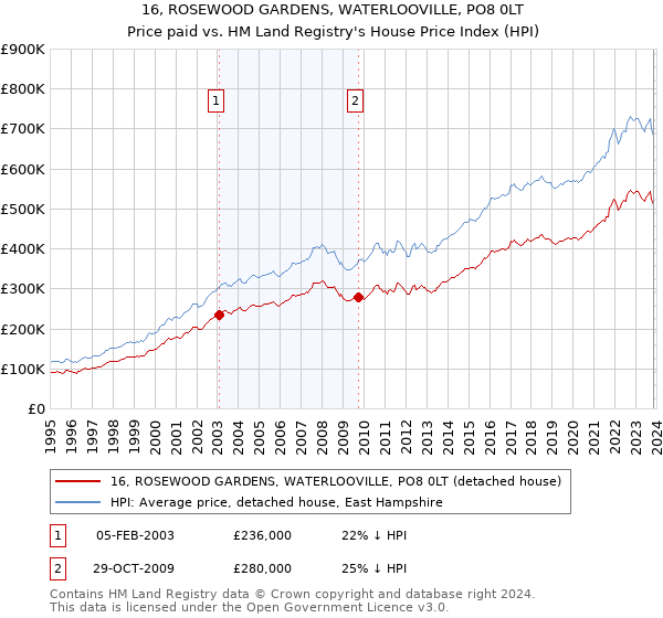 16, ROSEWOOD GARDENS, WATERLOOVILLE, PO8 0LT: Price paid vs HM Land Registry's House Price Index
