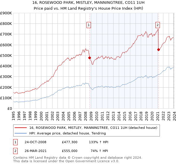 16, ROSEWOOD PARK, MISTLEY, MANNINGTREE, CO11 1UH: Price paid vs HM Land Registry's House Price Index