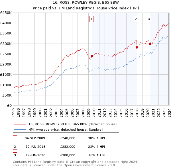16, ROSS, ROWLEY REGIS, B65 8BW: Price paid vs HM Land Registry's House Price Index