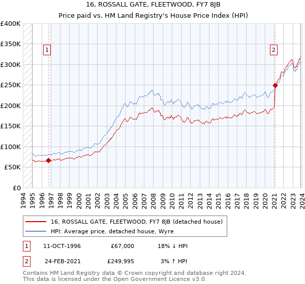 16, ROSSALL GATE, FLEETWOOD, FY7 8JB: Price paid vs HM Land Registry's House Price Index