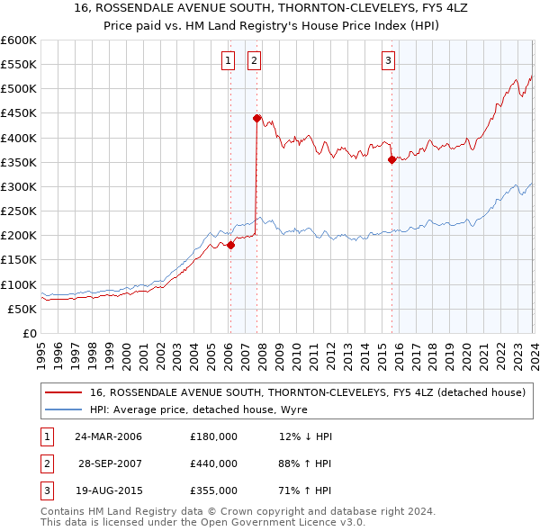 16, ROSSENDALE AVENUE SOUTH, THORNTON-CLEVELEYS, FY5 4LZ: Price paid vs HM Land Registry's House Price Index