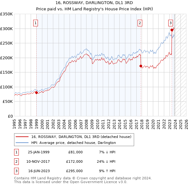 16, ROSSWAY, DARLINGTON, DL1 3RD: Price paid vs HM Land Registry's House Price Index