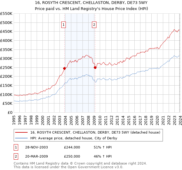 16, ROSYTH CRESCENT, CHELLASTON, DERBY, DE73 5WY: Price paid vs HM Land Registry's House Price Index