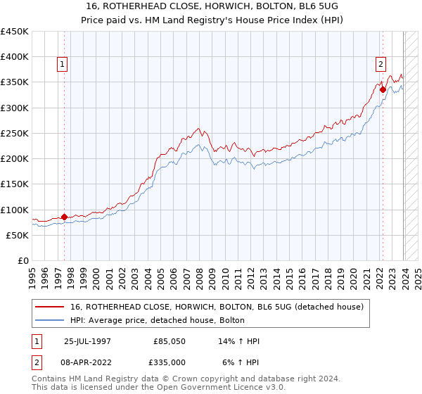 16, ROTHERHEAD CLOSE, HORWICH, BOLTON, BL6 5UG: Price paid vs HM Land Registry's House Price Index