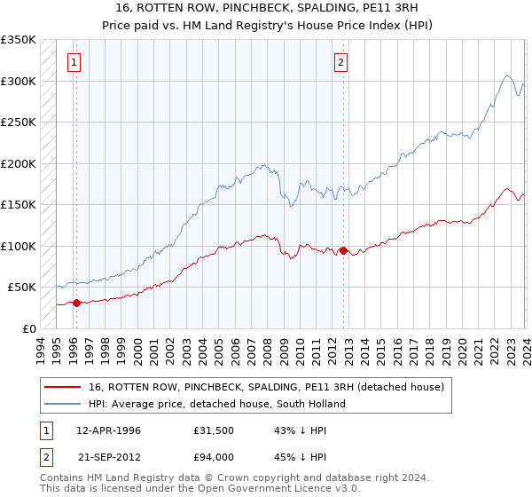 16, ROTTEN ROW, PINCHBECK, SPALDING, PE11 3RH: Price paid vs HM Land Registry's House Price Index
