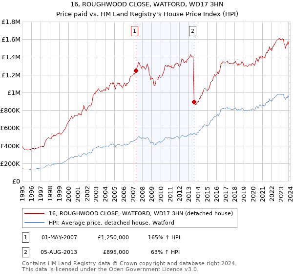16, ROUGHWOOD CLOSE, WATFORD, WD17 3HN: Price paid vs HM Land Registry's House Price Index