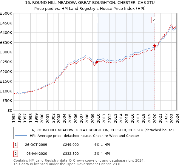 16, ROUND HILL MEADOW, GREAT BOUGHTON, CHESTER, CH3 5TU: Price paid vs HM Land Registry's House Price Index