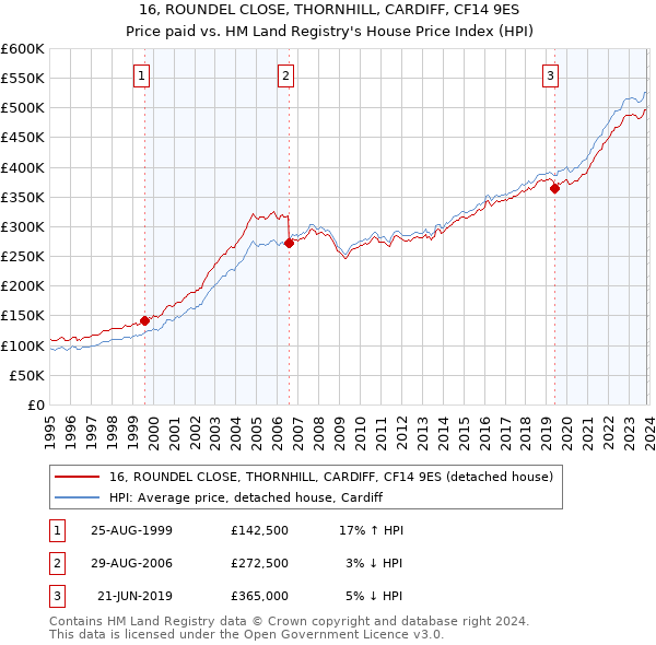 16, ROUNDEL CLOSE, THORNHILL, CARDIFF, CF14 9ES: Price paid vs HM Land Registry's House Price Index